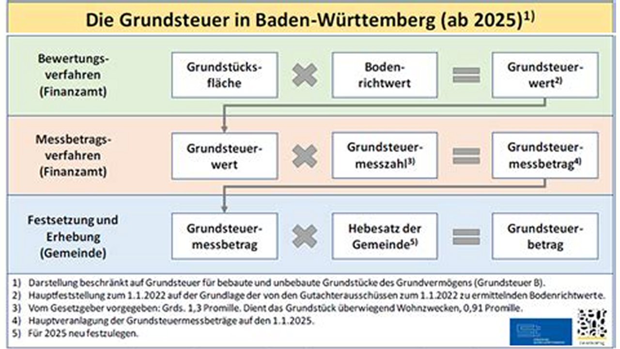 Weiter zu Grundsteuerreform