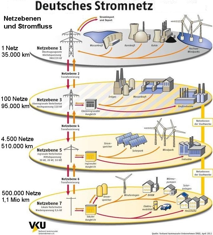 Das deutsche Stromnetz