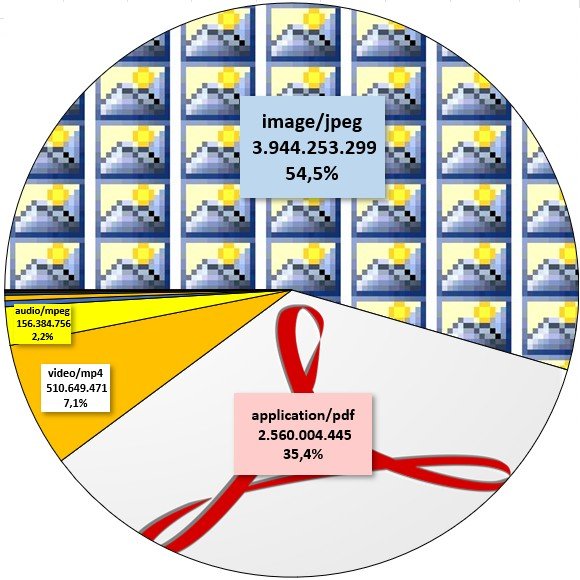 MIME-Tortendiagramm