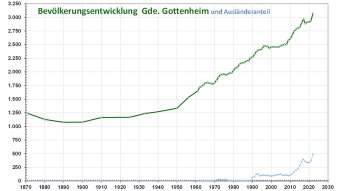 Bevölkerungsentwicklung in Gottenheim