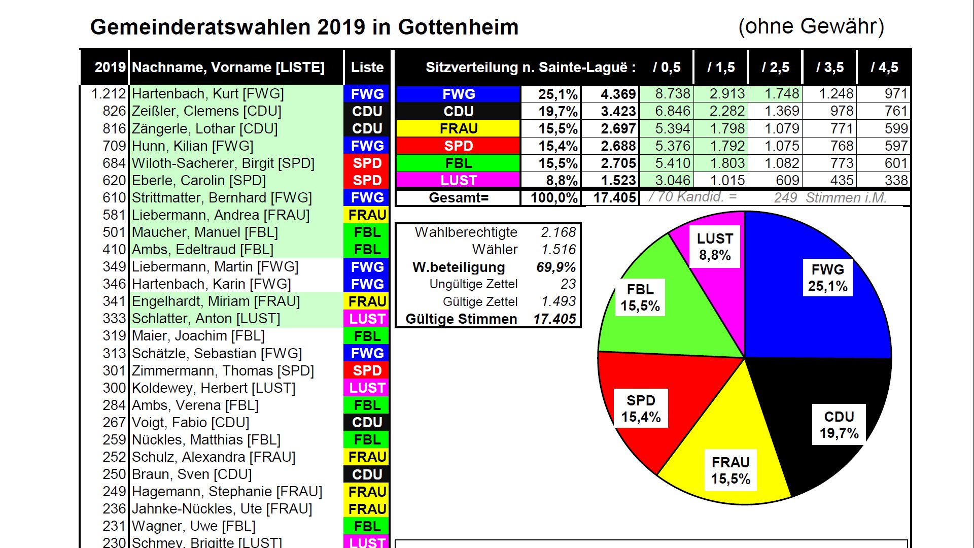 Gemeinderatswahlergebnis Gottenheim