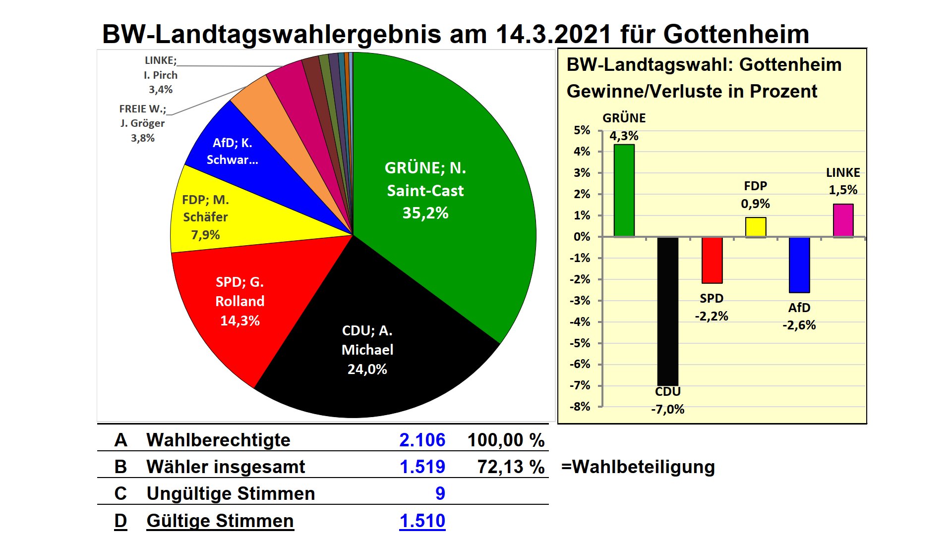Landtagswahlergebnis Gottenheim