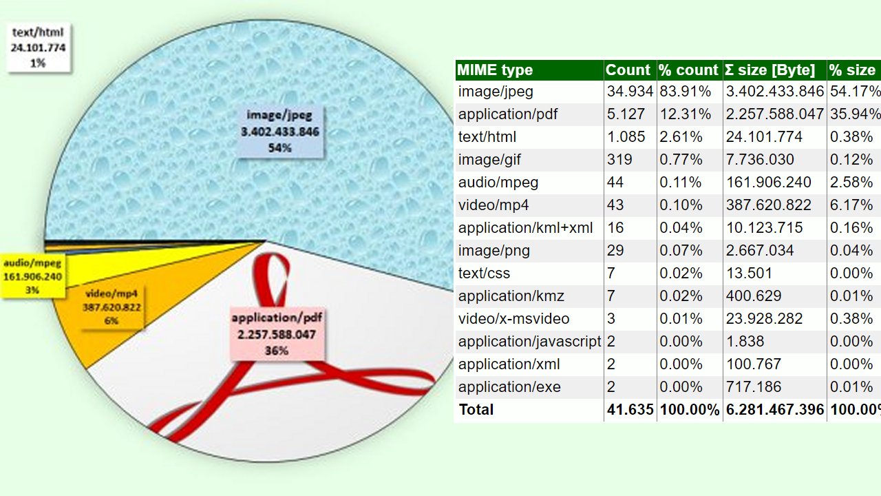 Weiter zu Dateistatistik