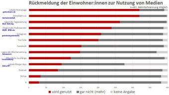 Mediennutzung vom Einwohnern: Umfrage 2025